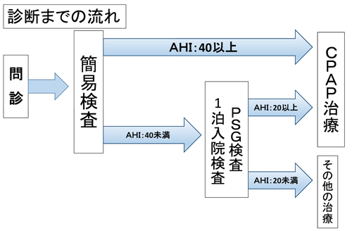 診断までの流れ